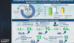 Узбекистан приступил к масштабным реформам по повышению прозрачности экономики к 2030 году