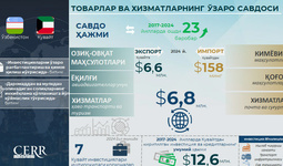 Инфографика: Ўзбекистон ва Қувайт ўртасидаги савдо-иқтисодий ҳамкорлик