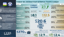 Инфографика: Ўзбекистоннинг МДҲ мамлакатлари билан савдо-инвестициявий ҳамкорлиги