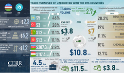 Infografika: O‘zbekistonning Turkiy davlatlar tashkiloti mamlakatlari bilan savdo-investitsiya hamkorligi