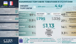 Инфографика: Торгово-экономическое и инвестиционное сотрудничество с Францией