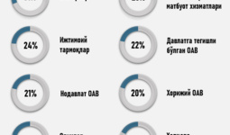 Infografika: Qaysi manbadagi axborotga ko‘proq ishonasiz?