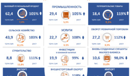 Инфографика: Анализ макроэкономических показателей Самаркандской области за 2022 год