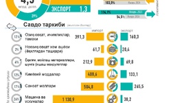 Infografika: O‘zbekistonning 2025 yil yanvar oyidagi tashqi savdosi