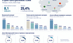 Взаимная торговля стран Центральной Азии за 7 месяцев 2026 г.
