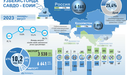 Инфографика: Ўзбекистоннинг 2023 йил январь-август ойидаги ЕОИИ билан савдо алоқаси