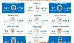Infographics: Main macroeconomic indicators of the Jizzakh region for January-December 2021