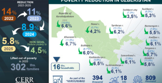 Analysis of Poverty Levels and Household Incomes in Uzbekistan in 2025 (+infographics)