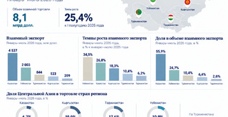 Взаимная торговля стран Центральной Азии за 7 месяцев 2026 г.