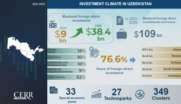 Infographic: Foreign Direct Investment in Uzbekistan, 2021–2025