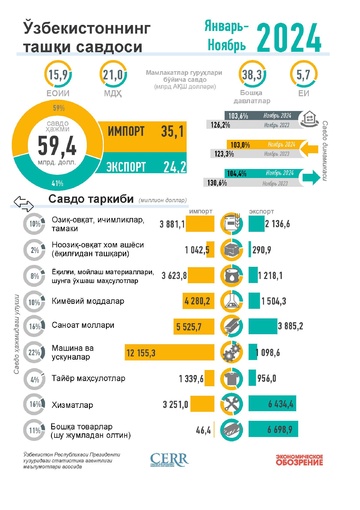 Инфографика: Ўзбекистоннинг 2024 йил январь-ноябрь ойларидаги ташқи савдоси