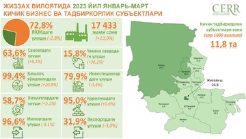 2023 йил январь-март ойларида Жиззах вилоятида кичик бизнес субъектлари фаолияти таҳлил қилинди