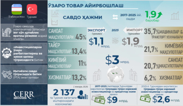 Ўзбекистоннинг Туркия билан савдо-иқтисодий ва инвестициявий ҳамкорлиги