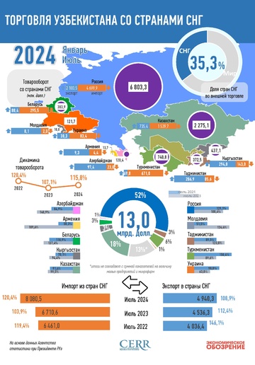 Инфографика: Торговля Узбекистана со странами СНГ за январь-июль 2024 года