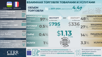 Инфографика: Торгово-экономическое и инвестиционное сотрудничество с Францией