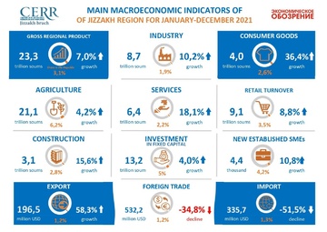 Infographics: Main macroeconomic indicators of the Jizzakh region for January-December 2021