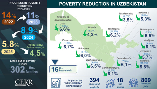 Analysis of Poverty Levels and Household Incomes in Uzbekistan in 2025 (+infographics)