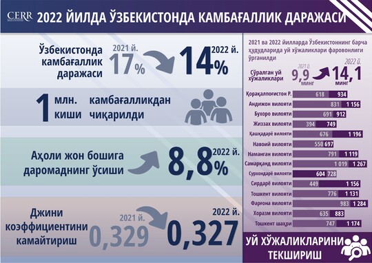 2022 йил учун Ўзбекистонда камбағаллик даражасини баҳолаш (+инфографика)