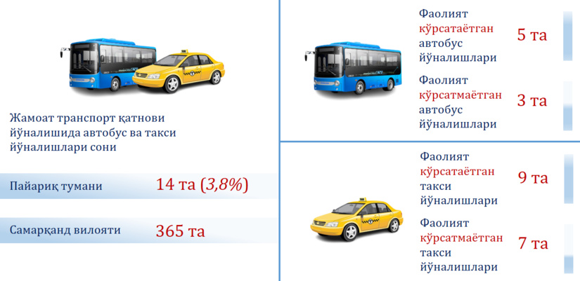 Payariq tumanida  jamoat transporti tizimi holati tahlili Payariq tumanida  jamoat transporti tizimi holati tahlili