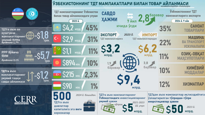 Инфографика: Ўзбекистоннинг ТДТ мамлакатлари билан савдо ва инвестициявий ҳамкорлиги