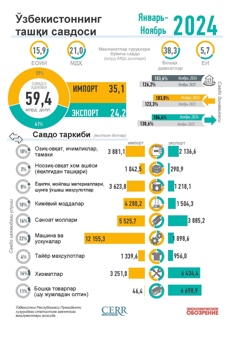 Infografika: O‘zbekistonning 2024 yil yanvar-noyabr oylaridagi tashqi savdosi