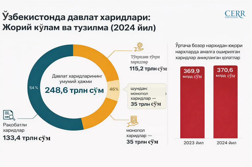 Ўзбекистон давлат харидларида шаффофликни кучайтирмоқда, рақобатни кенгайтирмоқда ва маҳаллий ишлаб чиқарувчиларни қўллаб-қувватламоқда