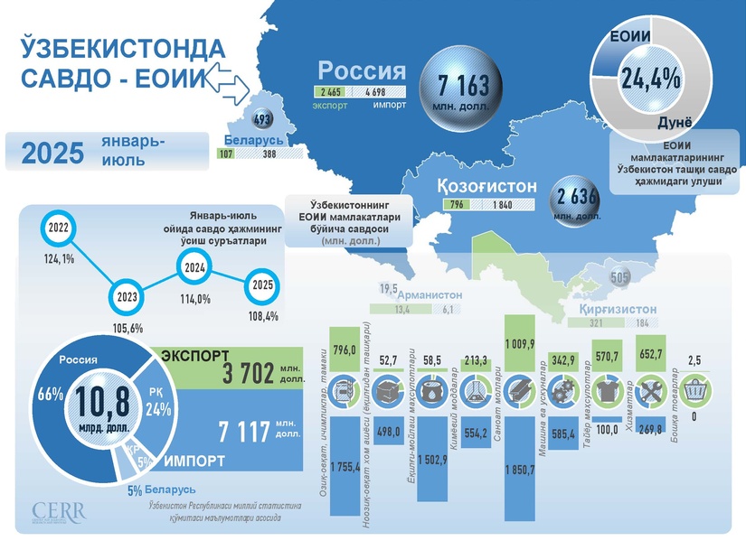 Инфографика: Ўзбекистоннинг 2025 йил июль ойидаги ЕОИИ билан савдо алоқаси