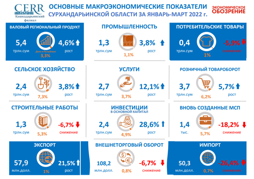 Основные макроэкономические показатели Сурхандарьинской области за январь-март 2022 года