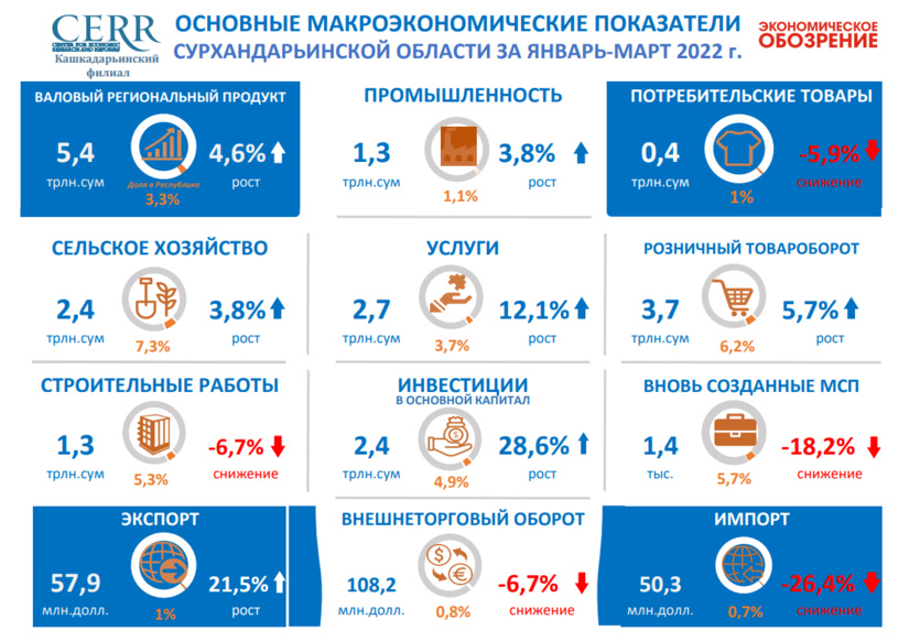 Основные макроэкономические показатели Сурхандарьинской области за январь-март 2022 года Основные макроэкономические показатели Сурхандарьинской области за январь-март 2022 года