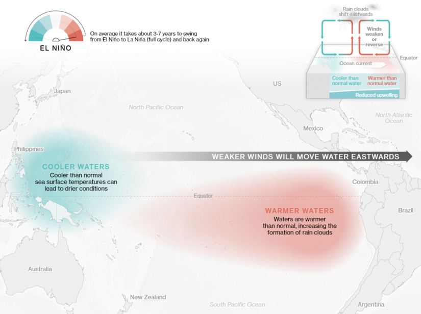 Возвращение Эль-Ниньо приведет к новым экономическим кризисам Возвращение Эль-Ниньо приведет к новым экономическим кризисам