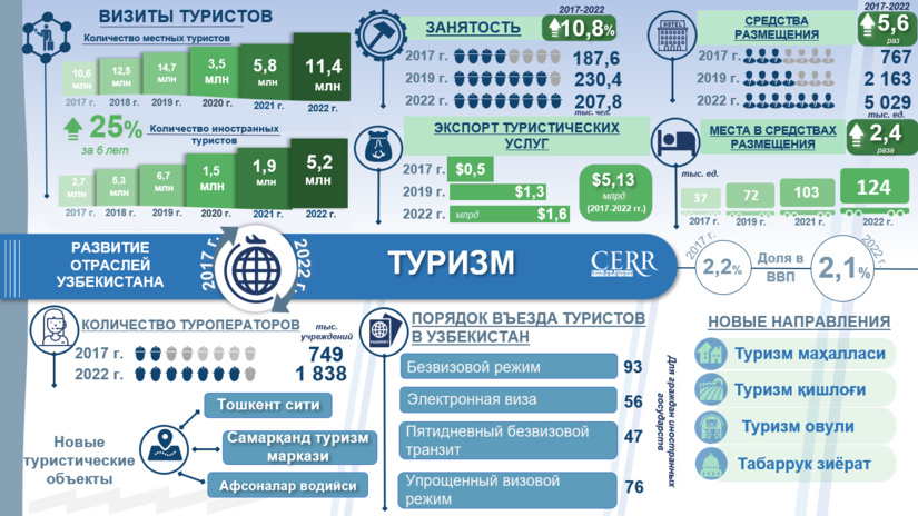 Инфографика: Развитие туризма в Узбекистане в 2017-2022 гг.