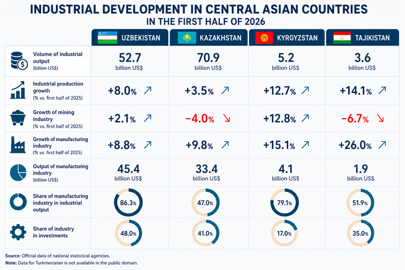 Industrial Development in Central Asian Countries in the First Half of 2026