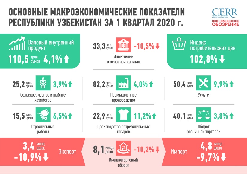 Предварительные итоги: основные макроэкономические показатели Республики Узбекистан за  1-й квартал 2020 года Предварительные итоги: основные макроэкономические показатели Республики Узбекистан за  1-й квартал 2020 года