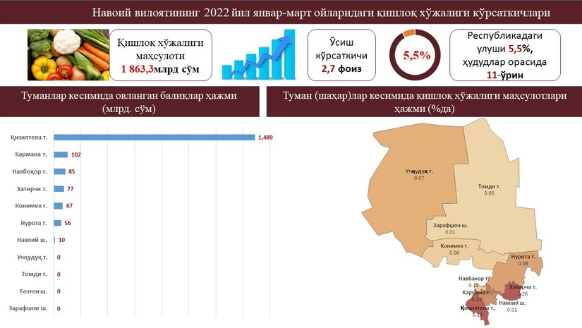 Navoiy viloyati qishloq xo‘jaligi sohasining 2022 yil 1-chorak yakunlari Navoiy viloyati qishloq xo‘jaligi sohasining 2022 yil 1-chorak yakunlari