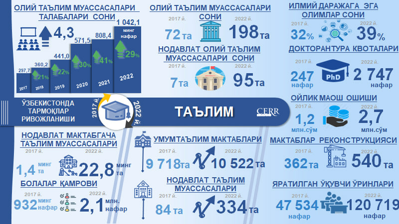Инфографика: 2017-2022 йилларда Ўзбекистонда таълим тизимини ривожланиши