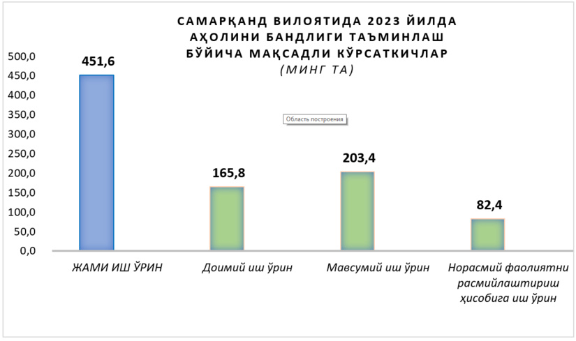 Samarqand viloyatining 2022 yil yakunlari hamda 2023 yilga aholi bandligini ta’minlash bo‘yicha belgilangan vazifalari Samarqand viloyatining 2022 yil yakunlari hamda 2023 yilga aholi bandligini ta’minlash bo‘yicha belgilangan vazifalari