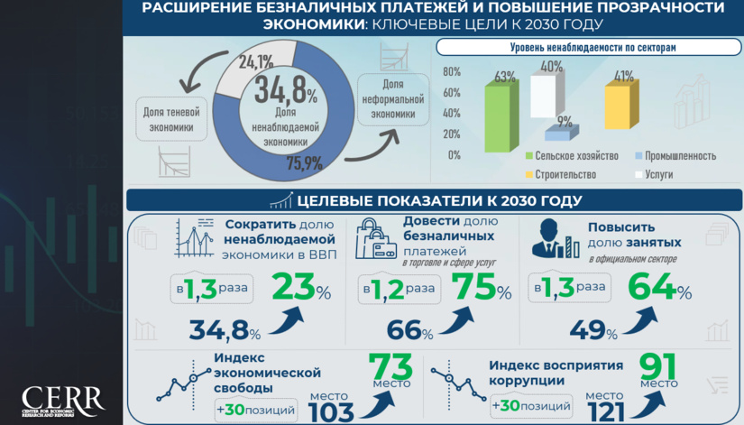 Узбекистан приступил к масштабным реформам по повышению прозрачности экономики к 2030 году