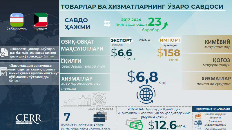 Инфографика: Ўзбекистон ва Қувайт ўртасидаги савдо-иқтисодий ҳамкорлик Инфографика: Ўзбекистон ва Қувайт ўртасидаги савдо-иқтисодий ҳамкорлик