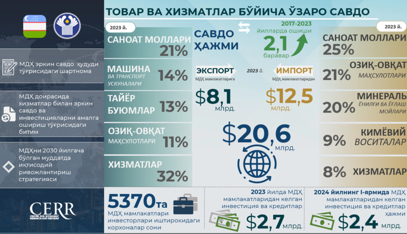 Инфографика: Ўзбекистоннинг МДҲ мамлакатлари билан савдо-инвестициявий ҳамкорлиги Инфографика: Ўзбекистоннинг МДҲ мамлакатлари билан савдо-инвестициявий ҳамкорлиги