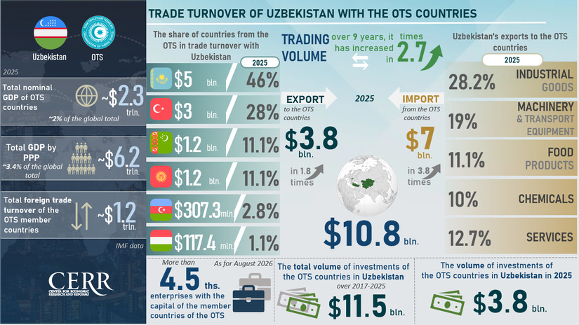Infographics: Trade and Investment Cooperation Between Uzbekistan and the OTS