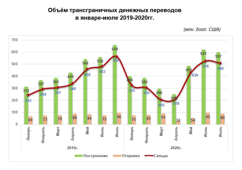 Сначала года объем денежных переводов в Узбекистан составил $3 млрд. Сначала года объем денежных переводов в Узбекистан составил $3 млрд.