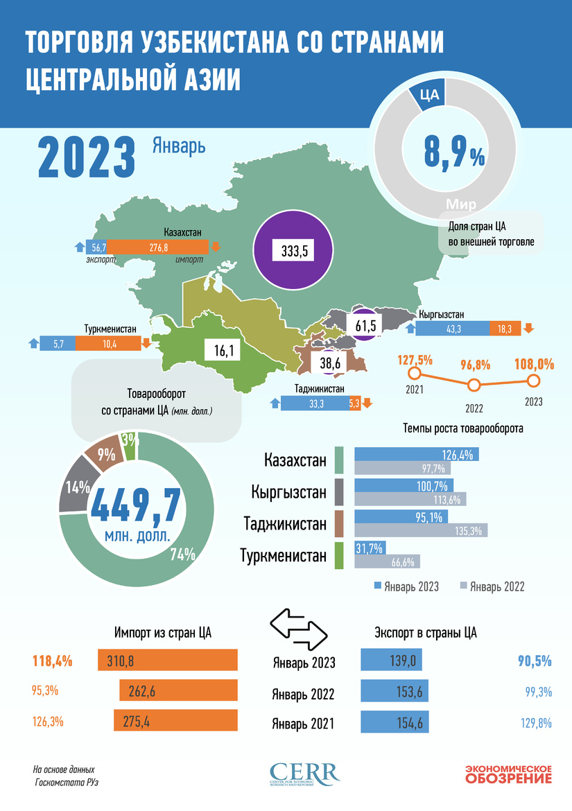 Инфографика: Торговля Узбекистана со странами Центральной Азии за январь 2023 года