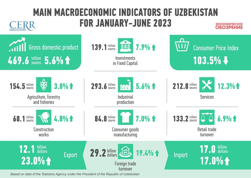 Infographics: Development of the economy of Uzbekistan in the 1st half of 2023