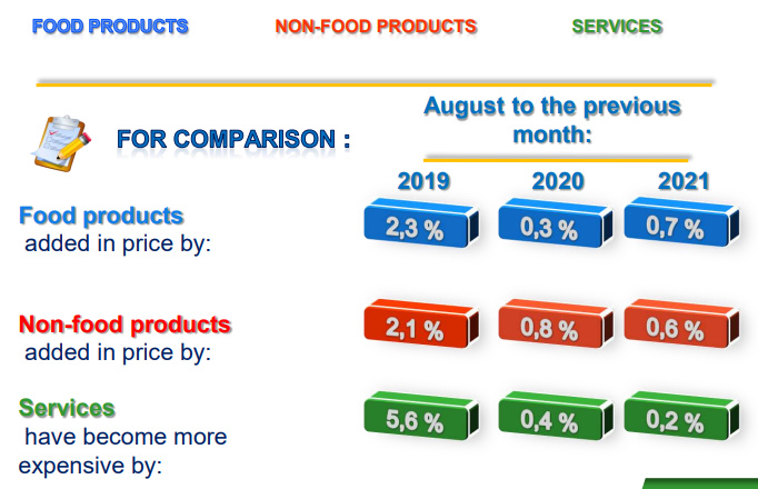 Inflation in the consumer sector of Uzbekistan amounted to 0.5% in August Inflation in the consumer sector of Uzbekistan amounted to 0.5% in August