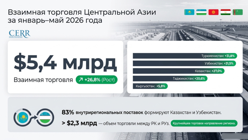 Взаимная торговля Центральной Азии за январь–май 2026 года