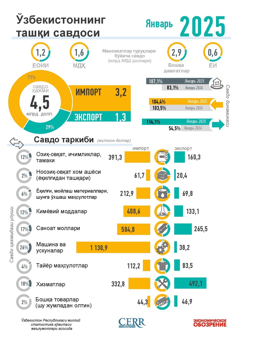 Инфографика: Ўзбекистоннинг 2025 йил январь ойидаги ташқи савдоси