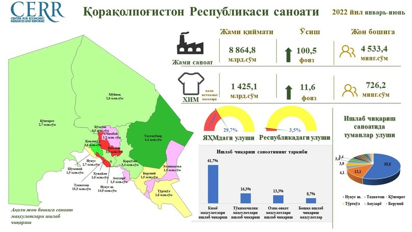 2022 yil I yarim yillik bo‘yicha Qoraqolpog‘iston Respublikasida sanoat ko‘rsatkichlari tahlili 2022 yil I yarim yillik bo‘yicha Qoraqolpog‘iston Respublikasida sanoat ko‘rsatkichlari tahlili