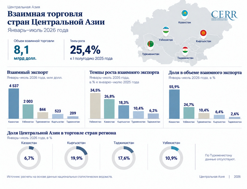 Взаимная торговля стран Центральной Азии за 7 месяцев 2026 г.