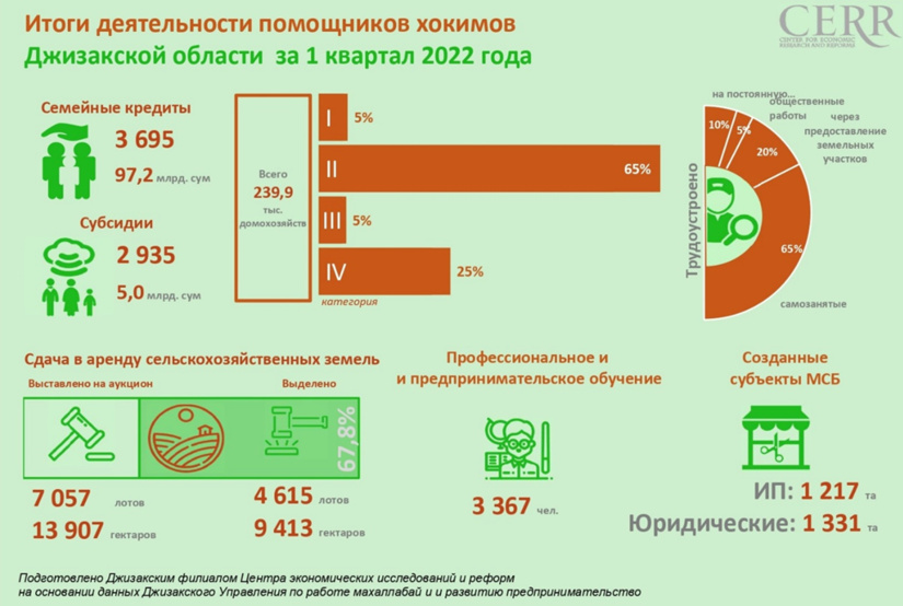 Итоги деятельности помощников хокимов Джизакской области за 1 квартал 2022 года