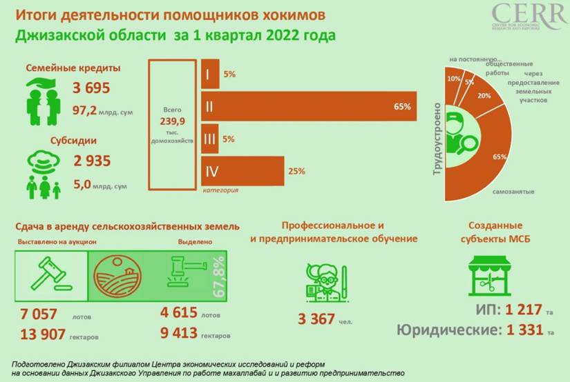 Итоги деятельности помощников хокимов Джизакской области за 1 квартал 2022 года Итоги деятельности помощников хокимов Джизакской области за 1 квартал 2022 года